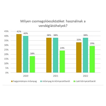 Tovább zöldül a vendéglátóipar